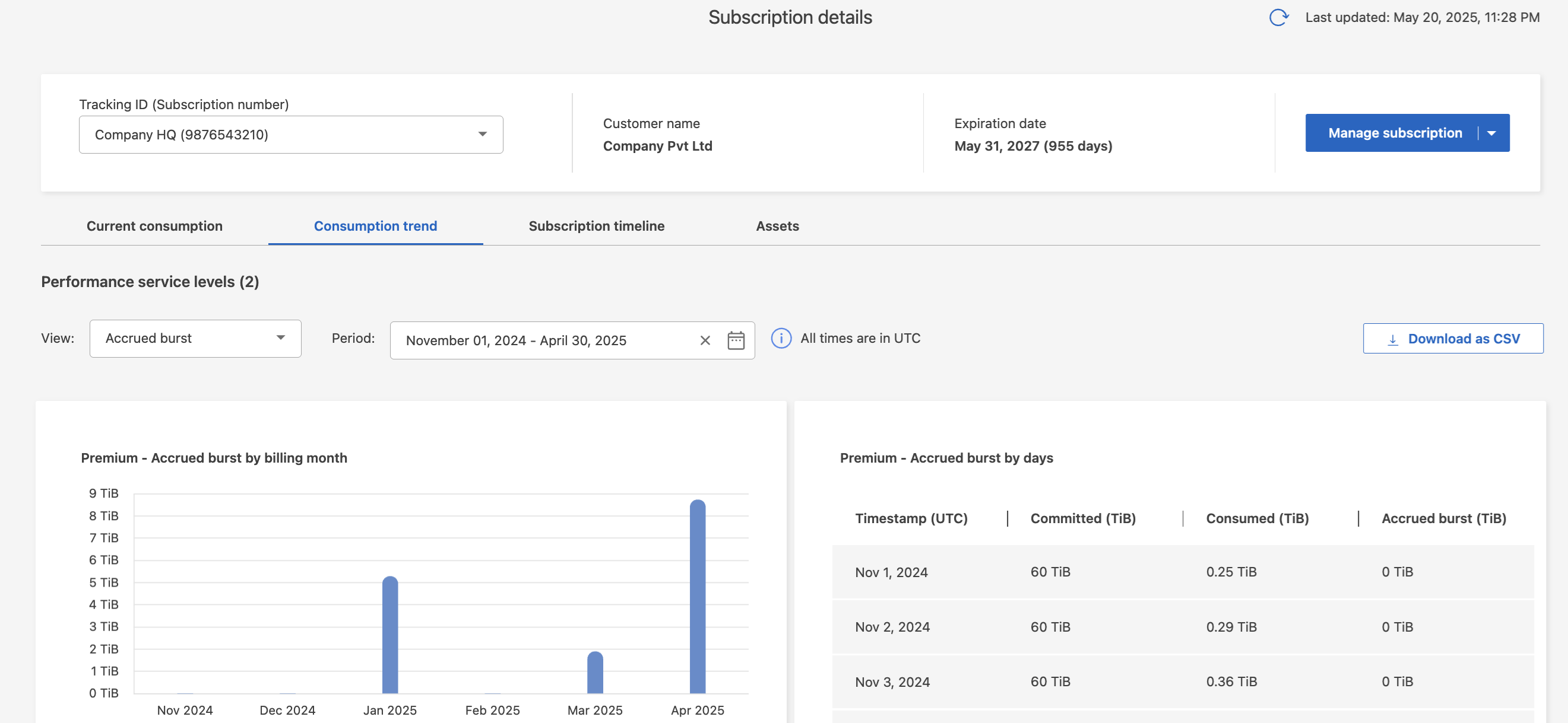 screenshot showing the accrued burst by days table