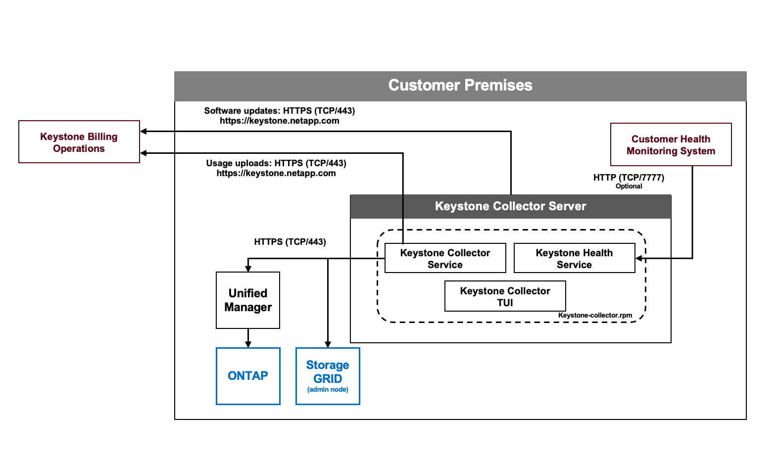 collector architecture