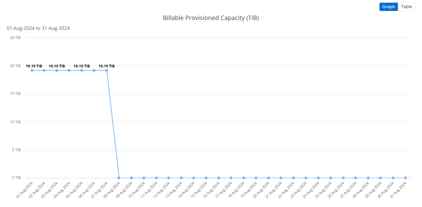 screenshot showing burst usage data in a line graph format