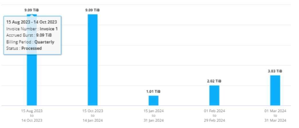 accrued burst usage quarterly