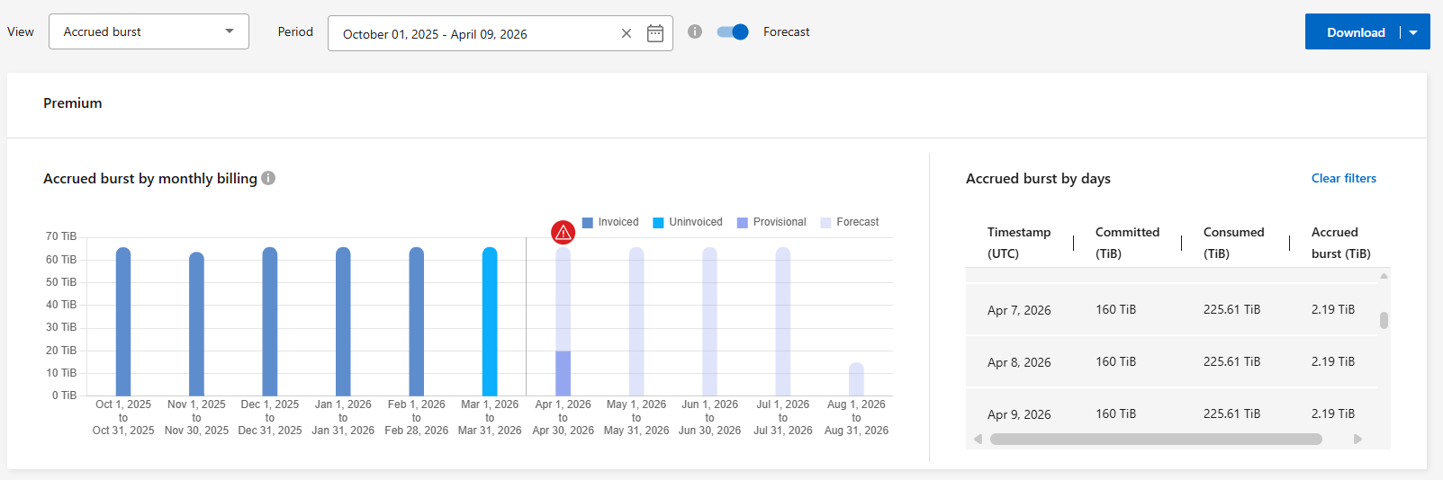 screenshot showing accrued burst forecast