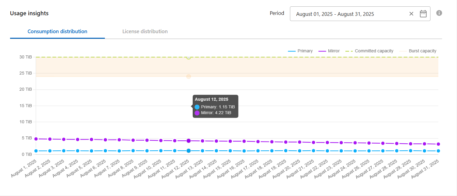 Line chart showing MetroCluster consumption distribution with 1.15 TiB at primary site and 4.22 TiB at mirror site displayed in tooltip
