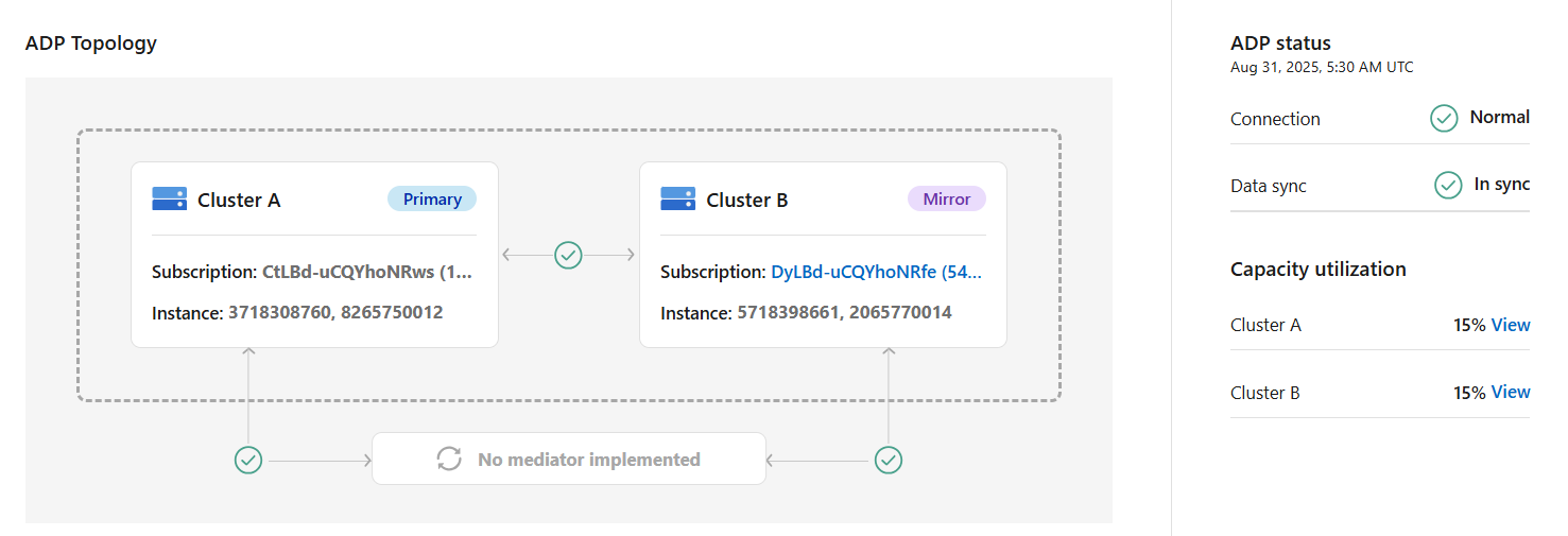 Image of ADP topology displaying primary site (Cluster A)
