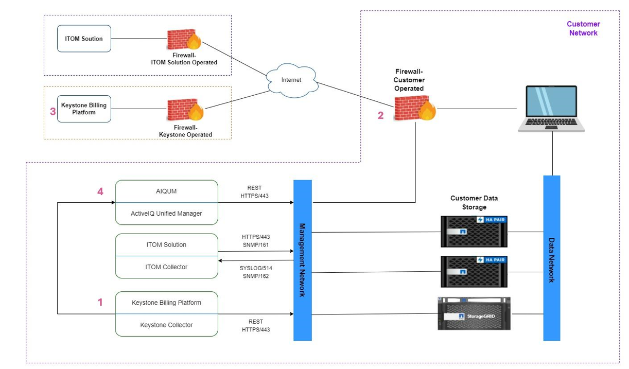 shows data flow within collector components