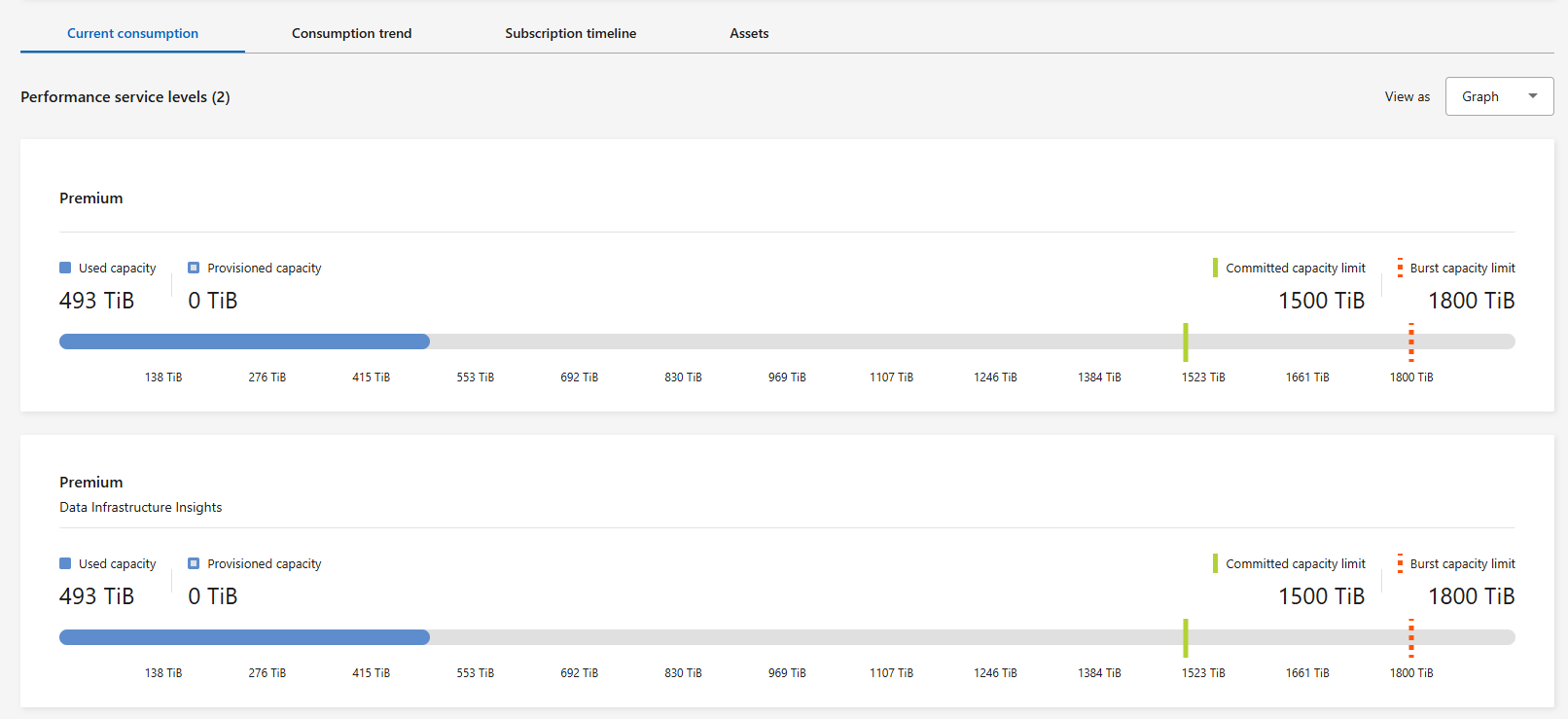 Screenshot of current consumption tab displaying DII service levels