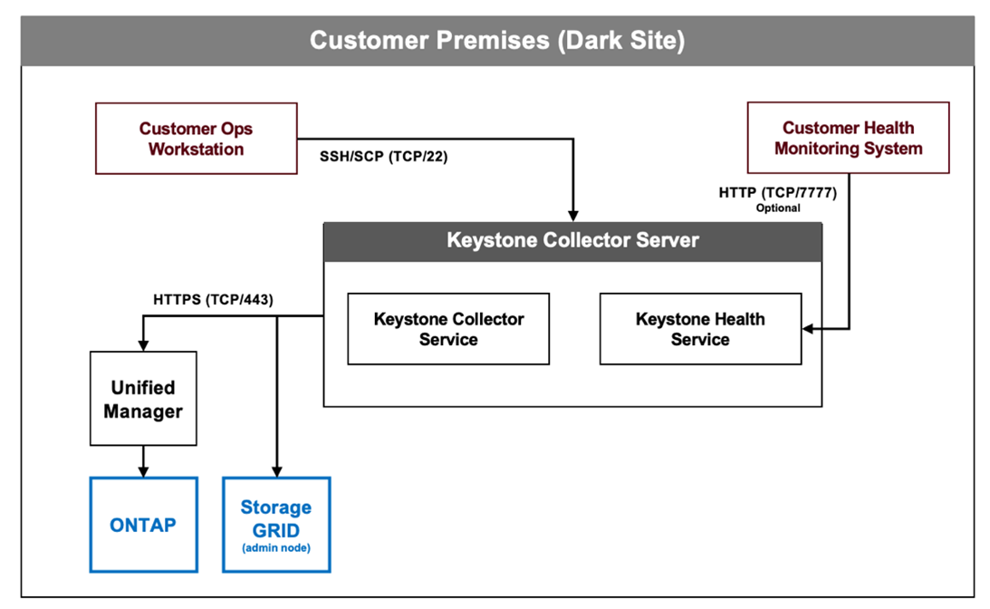 customer premise