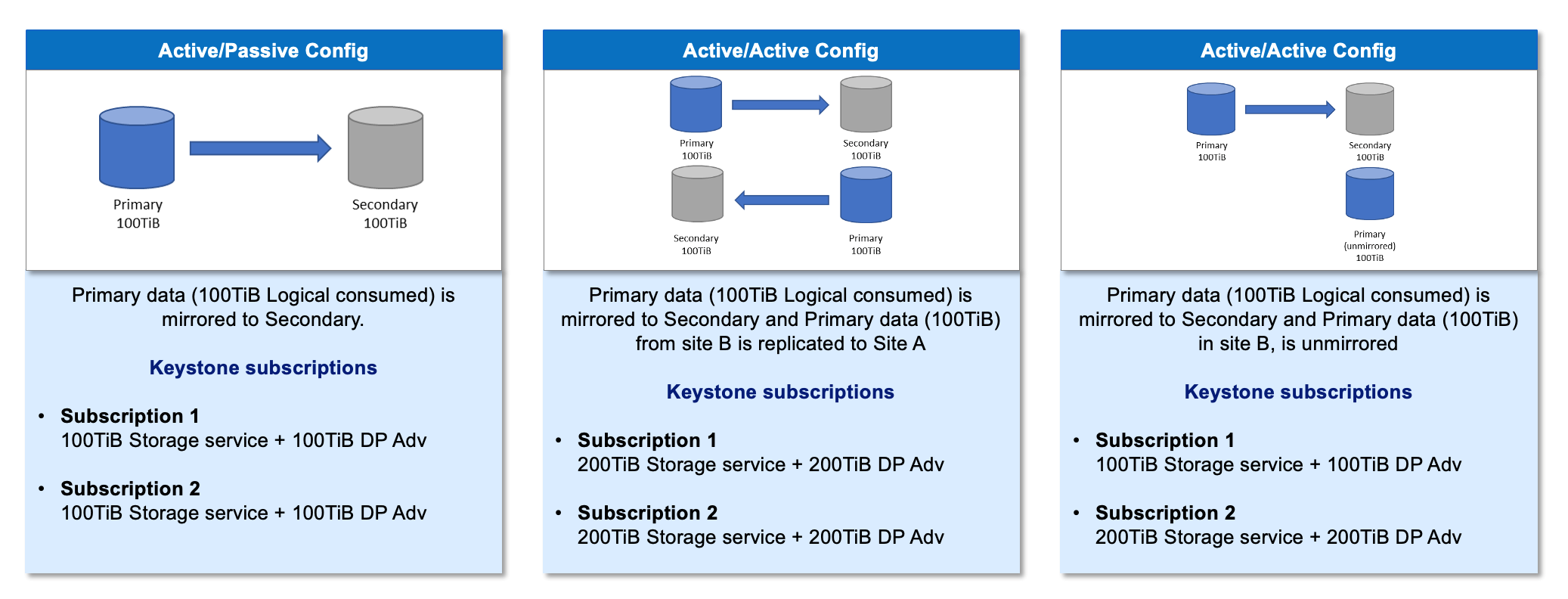 Diagram showing three MetroCluster configurations: Active/Passive with symmetric mirroring