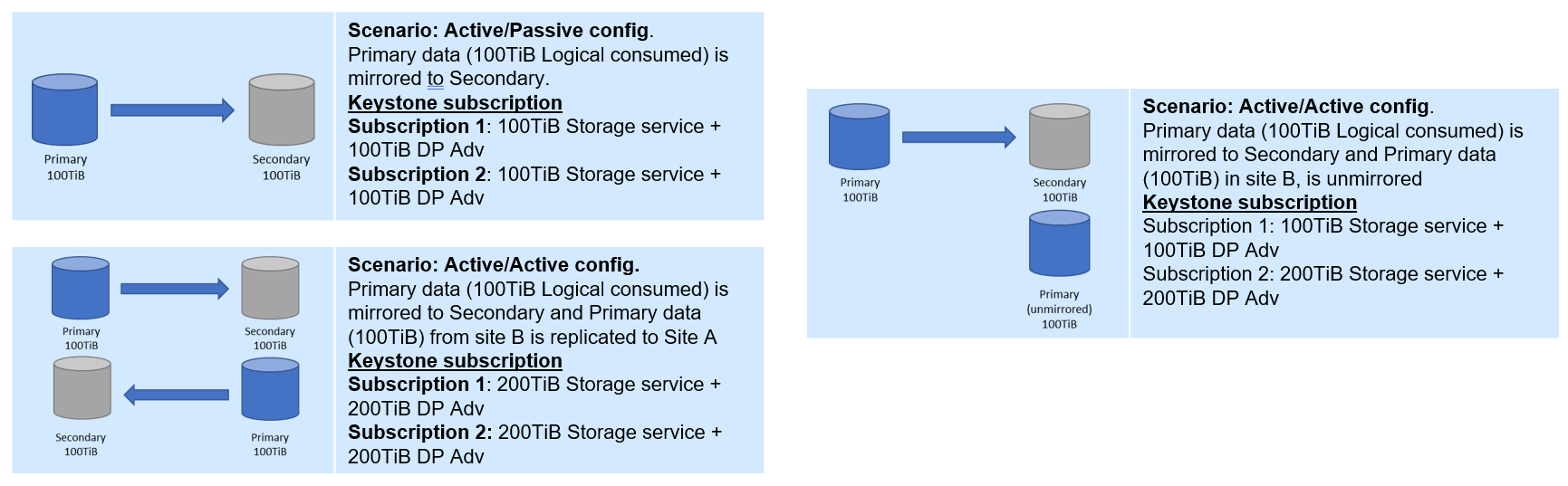 MetroCluster configurations supported by Keystone