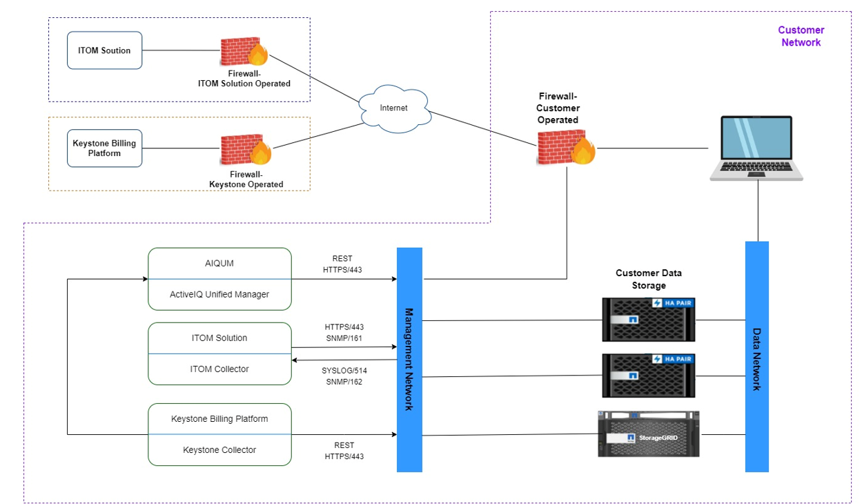 managemnt stack