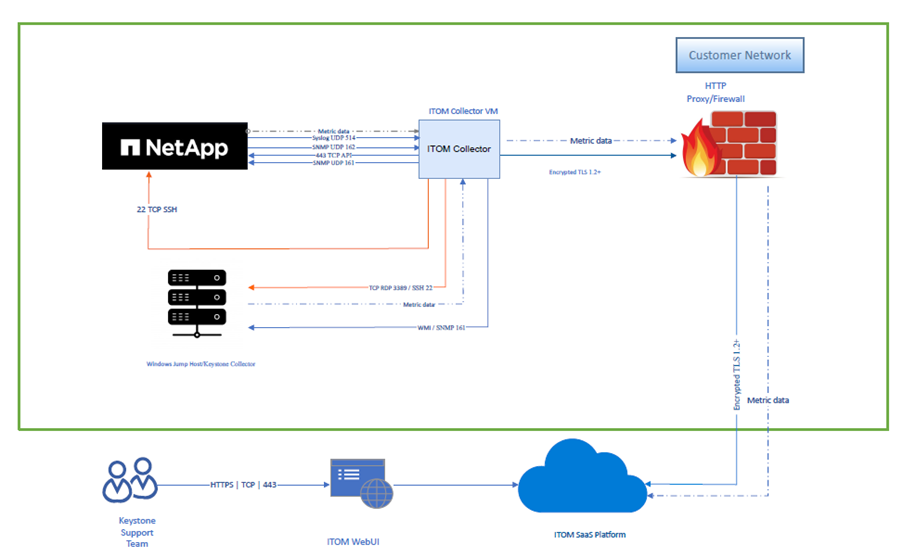 data flow