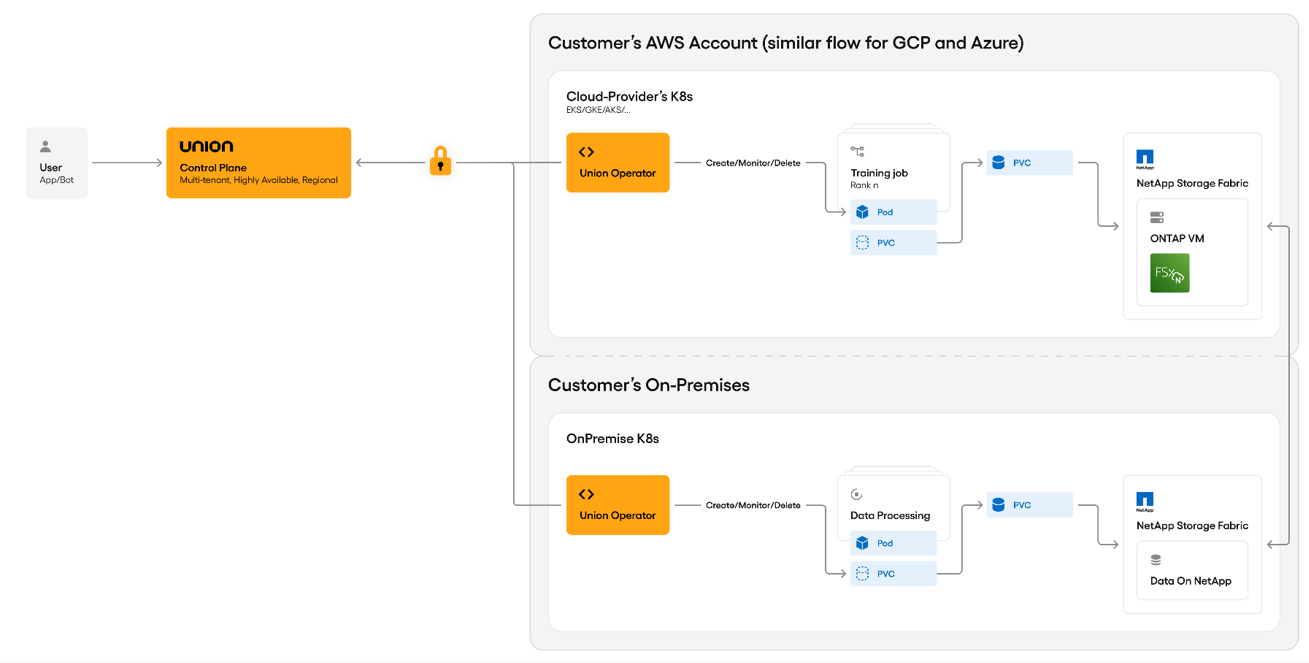 Hybrid AI training architecture with Union.ai and NetApp