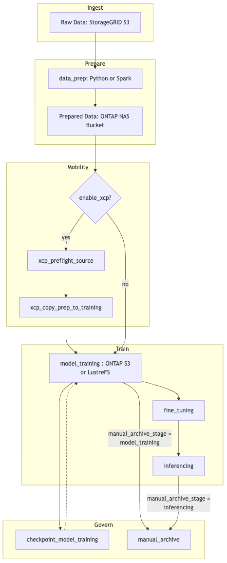 High-level solution architecture
