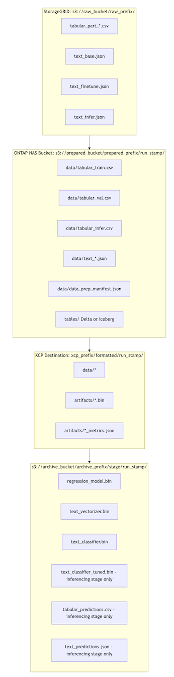Logical Storage Layout for a Single Pipeline Run
