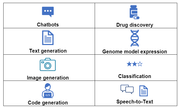 Figure 1: Use cases driving Generative AI