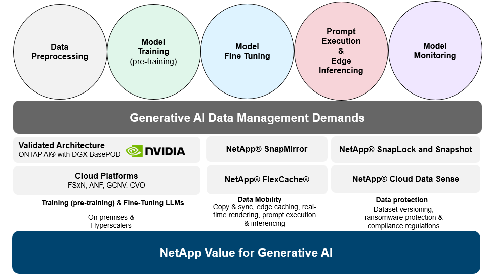 Figure 4: Generative AI-LLM data pipeline