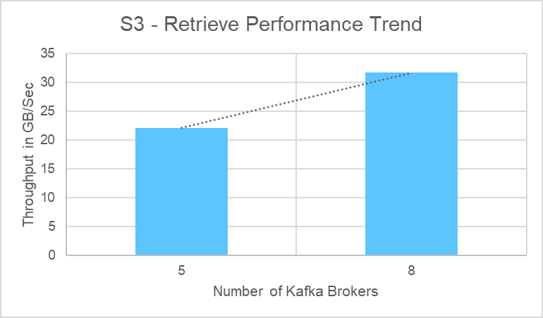 This data graph shows combined S3 tiering traffic with five or eight broker nodes.