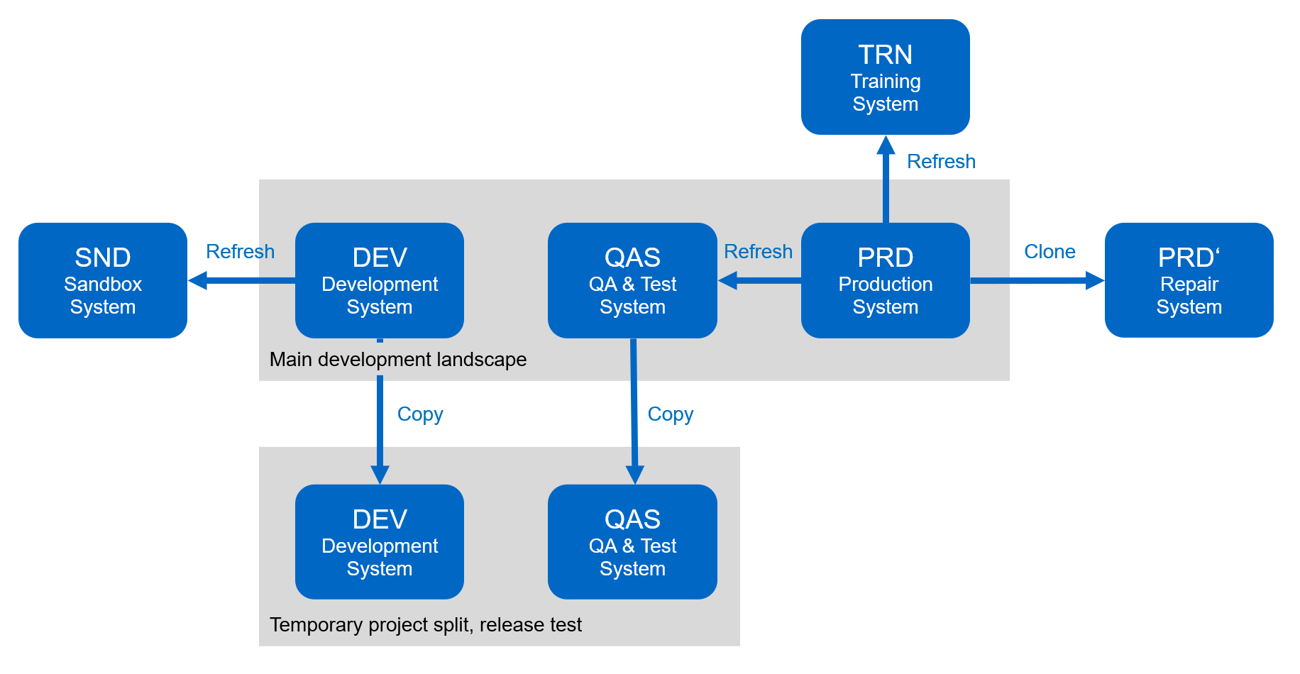This image depicts the environmental workflow from the main development landscape to temporary project splits, repair systems, training systems, and sanbox systems. It shows where System Refresh, System Copy, and System Clone are used for these various purposes.