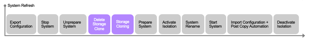 This image depicts a timeline of the steps in the system refresh workflow. It contains Export configuration, stop system, unprepare system, delete storage clone, storage cloning, prepare system, activate isolation, system rename, start system, import configuration, post copy automation, and deactivate isolation.