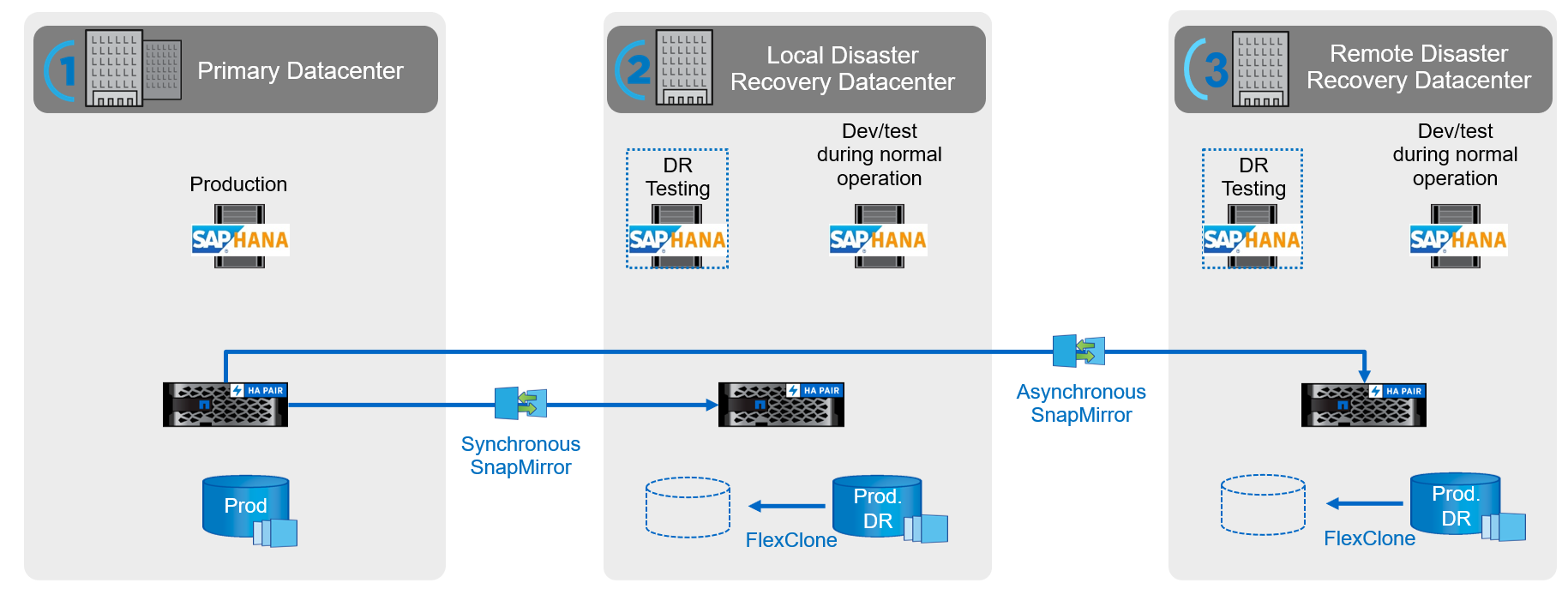This image depicts the relationship between NetApp storage systems in the primary datacenter, the local DR datacenter, and the remote DR datacenter. They are connected by both synchronous SnapMirror and asynchronous SnapMirror relationships.