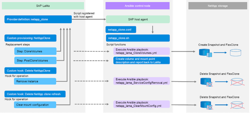 Image showing how SAP LaMa and NetApp storage systems integrate through Ansible Playbooks on a dedicated Ansible host, triggered by shell scripts executed from SAP Host Agent
