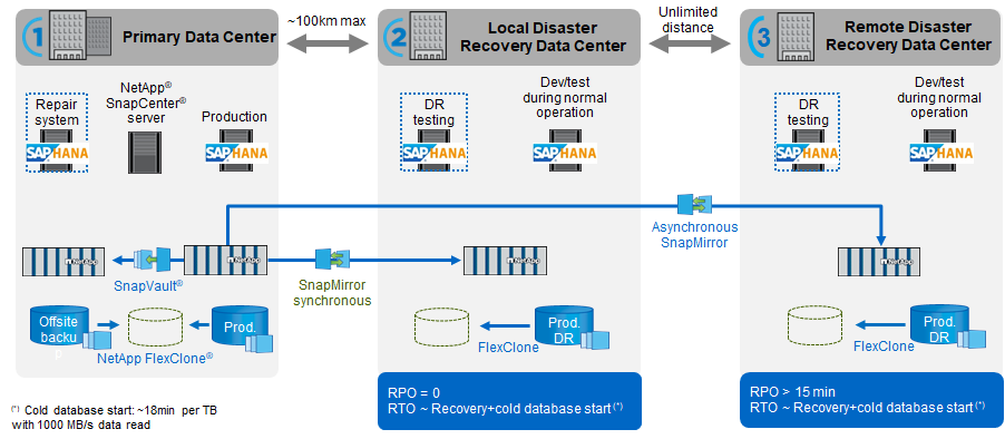 NetApp SnapMirror