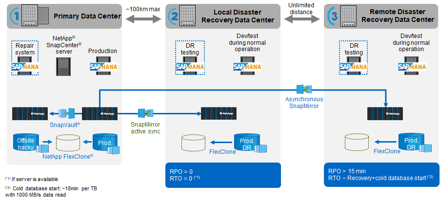 Overview of SnapMirror Storage Replication