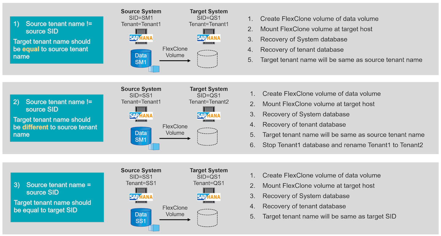 8 SQL Data Types in SAP HANA — Must check the Sixth one