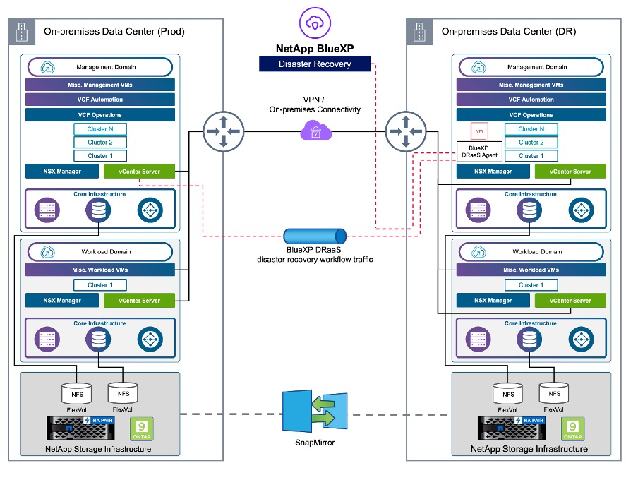 DR with BlueXP Architecture Diagram