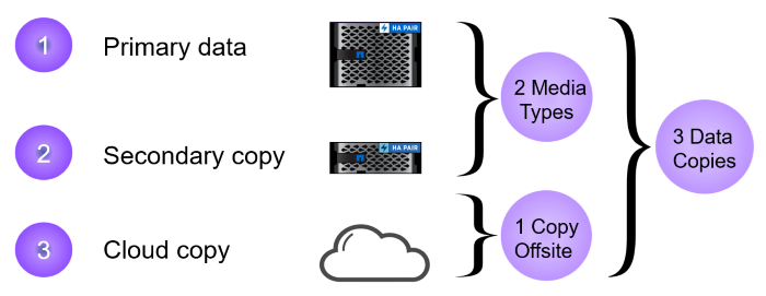 3-2-1 backup strategy