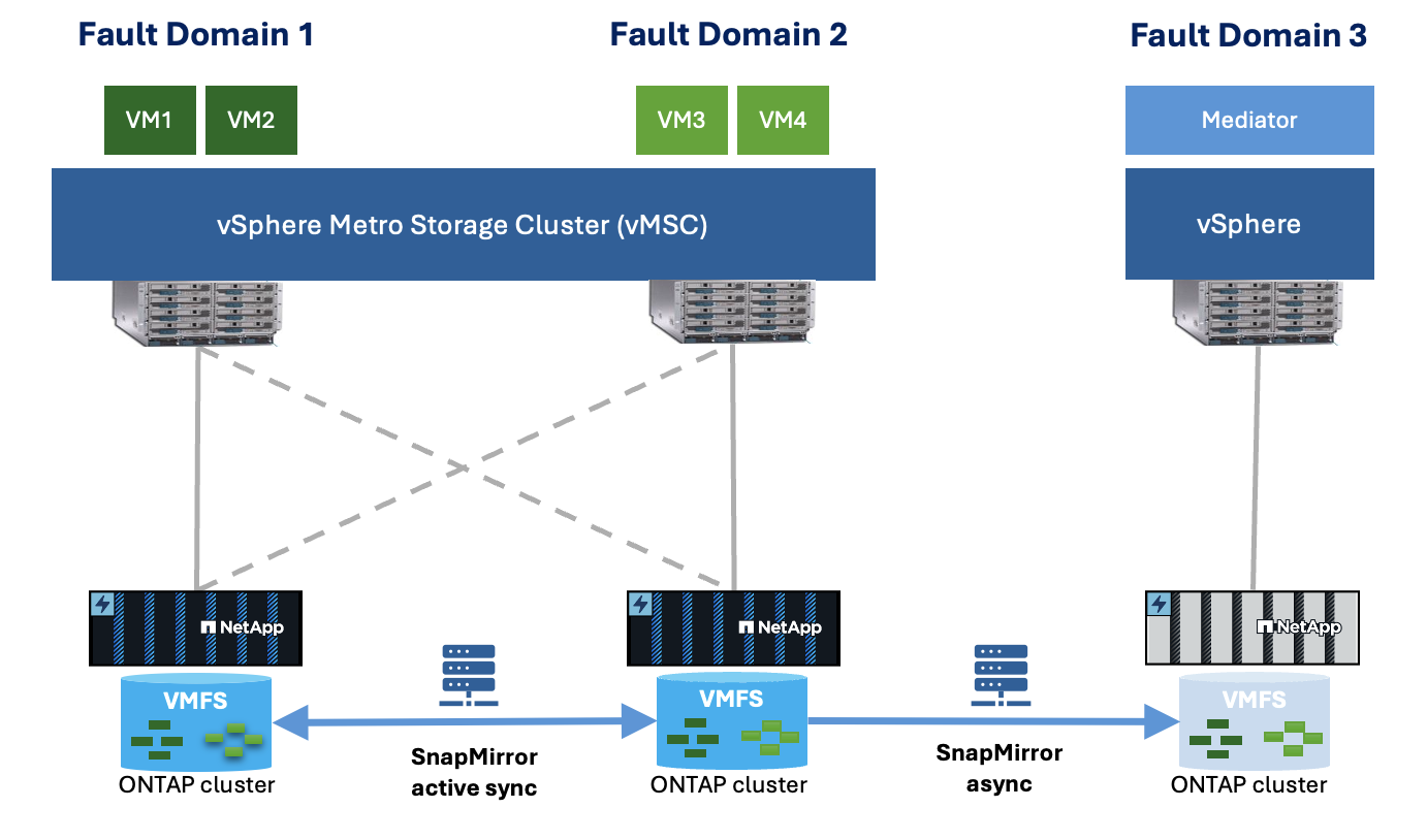 Three site topology