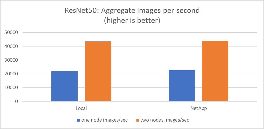 This figure shows the Aggregate Images per second.