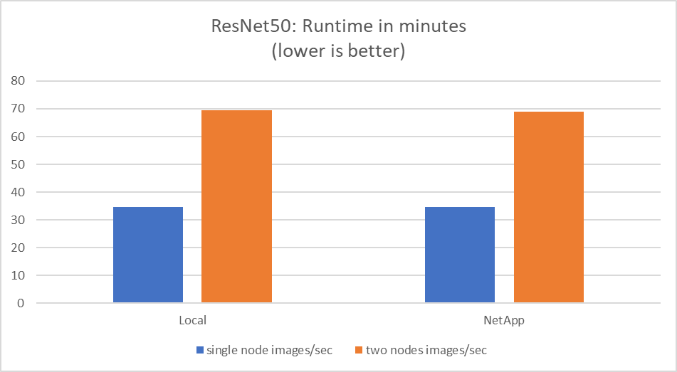 This figurwe shows the Runtime in minutes.