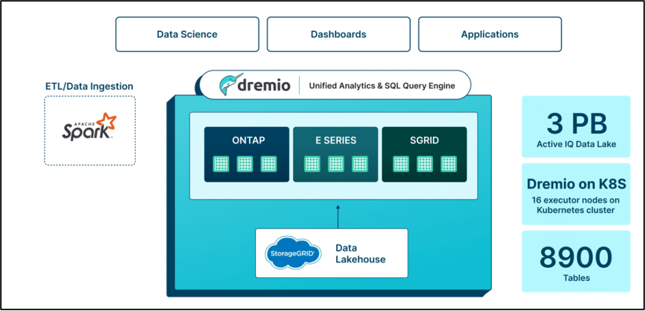 ActiveIQ new architecture with dremio