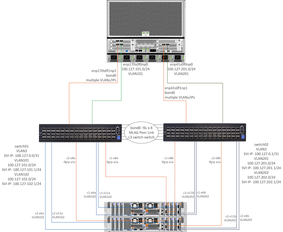 NVA-1173 NetApp AIPod with NVIDIA DGX Systems - Deployment Details