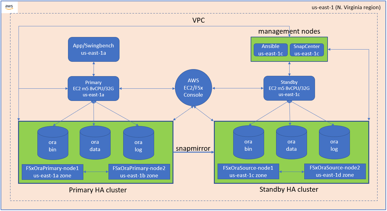 This image depicts a sample architecture diagram including the primary HA cluster - the standby HA cluster - management nodes - and related connecting nodes.