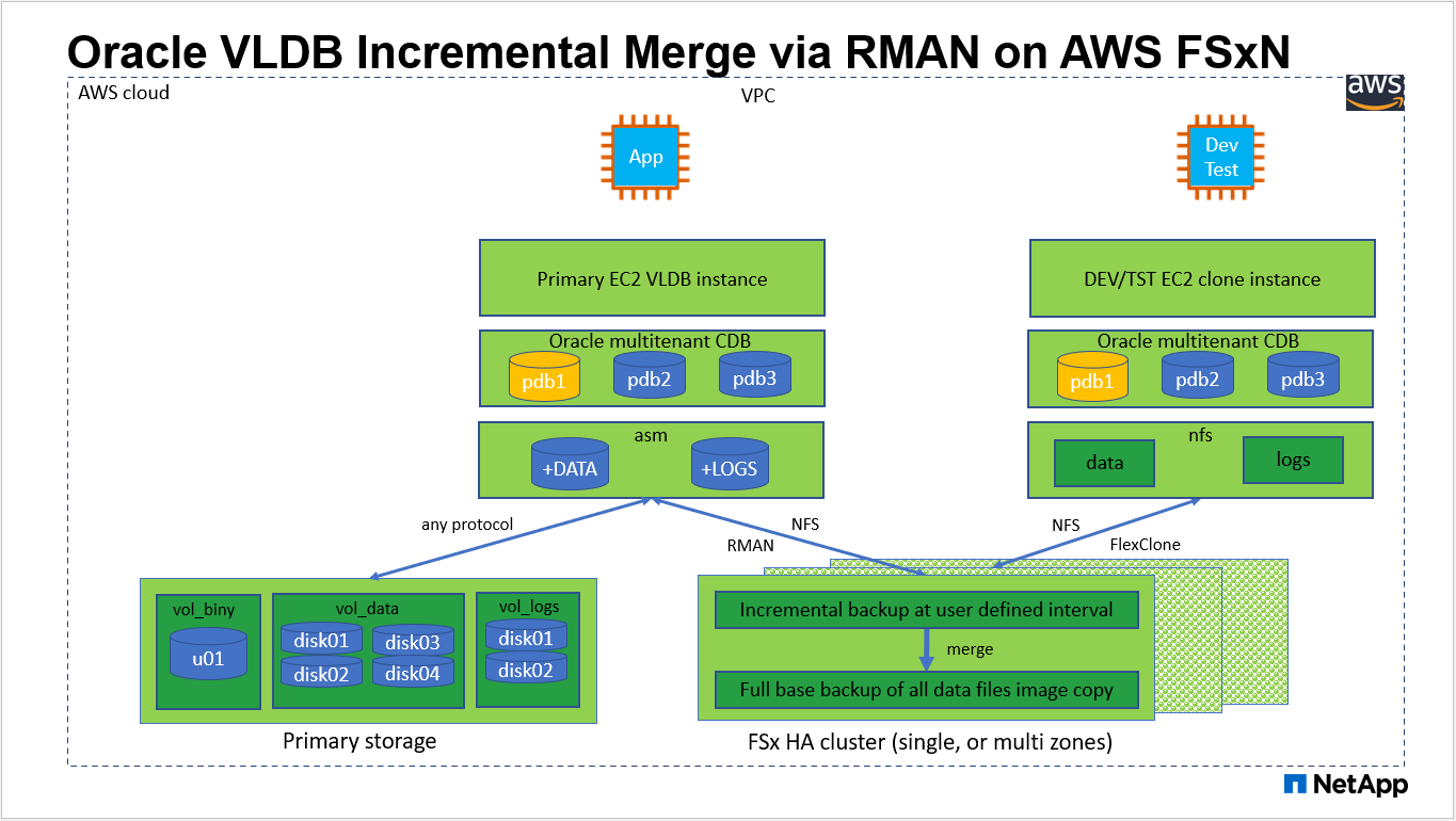 This image provides a detailed picture of the Oracle VLDB incremental merge implementation in AWS public cloud with FSxN.