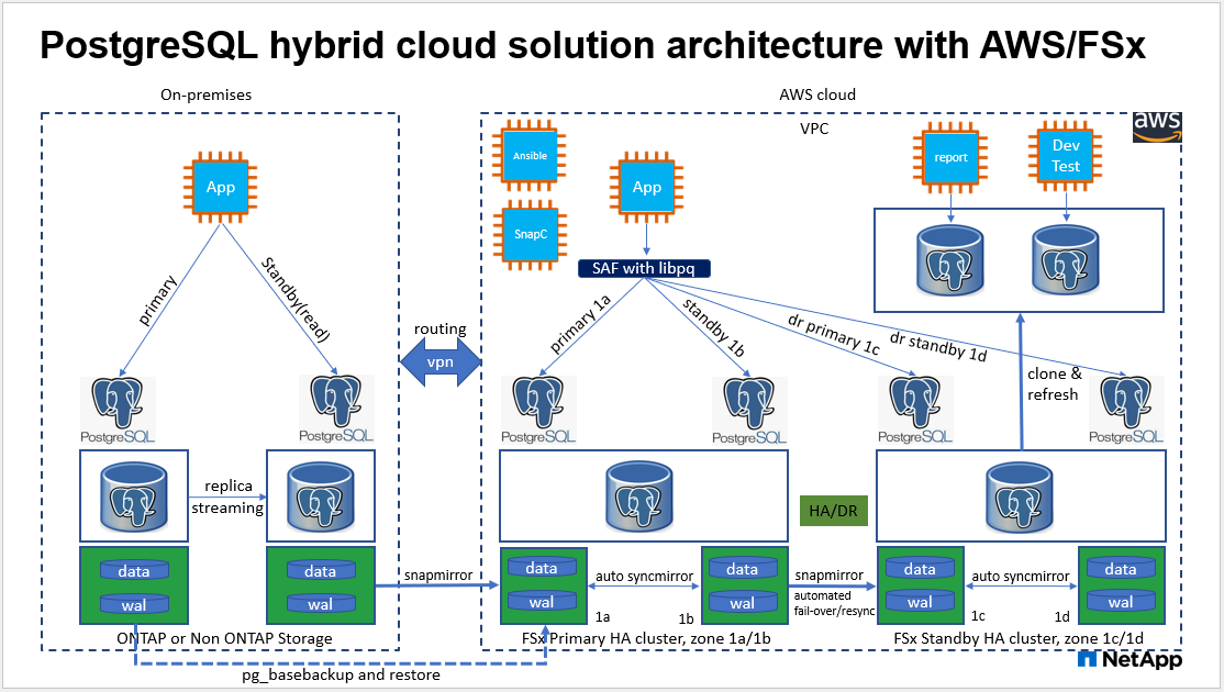 This image provides a detailed picture of the organization of the PostgreSQL hybrid cloud solution, including the on-premises side and the AWS site.