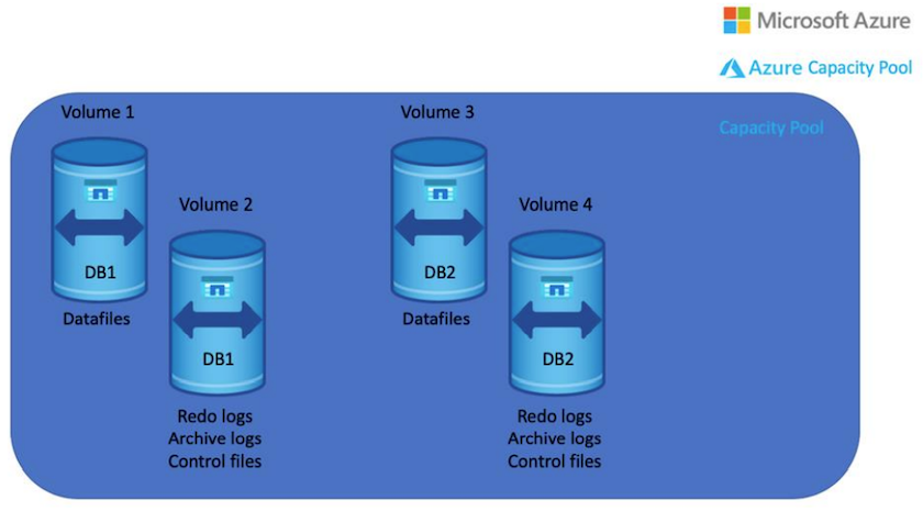 This image depicts two databases with two volumes each. The first volume contains datafiles, whereas the second volume of each database contains redo logs, archive logs, and control files. All within a single capacity pool.