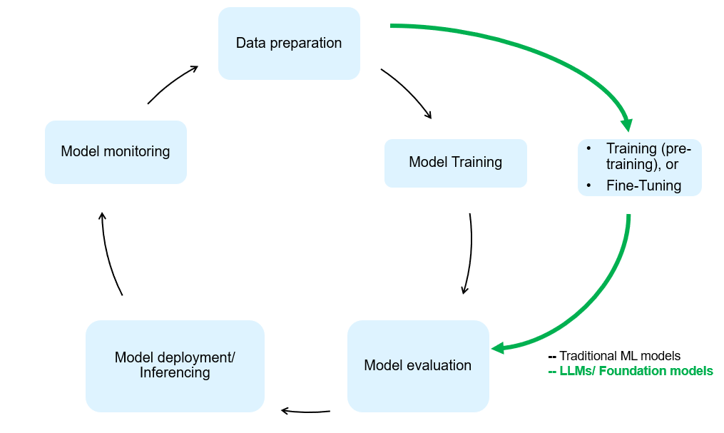 Figure 3: Machine Learning/Large Language Model Workflow