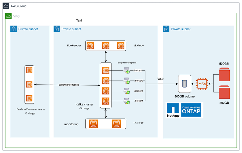 This images shows the AWS topology containing a VPC containing three private subnets with a producer swarm, the Kafka cluster, and CVO instance respectively.