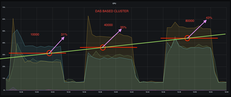 This graph depicts the behavior of a DAS-based cluster.