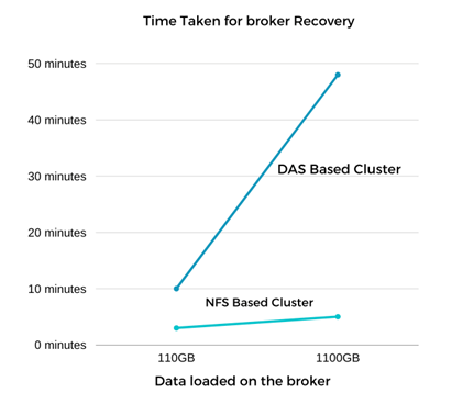This graph shows the Time taken for broker recovery depending on the amount of data loaded on the broker for either a DAS-based cluster or an NFS-based cluster.