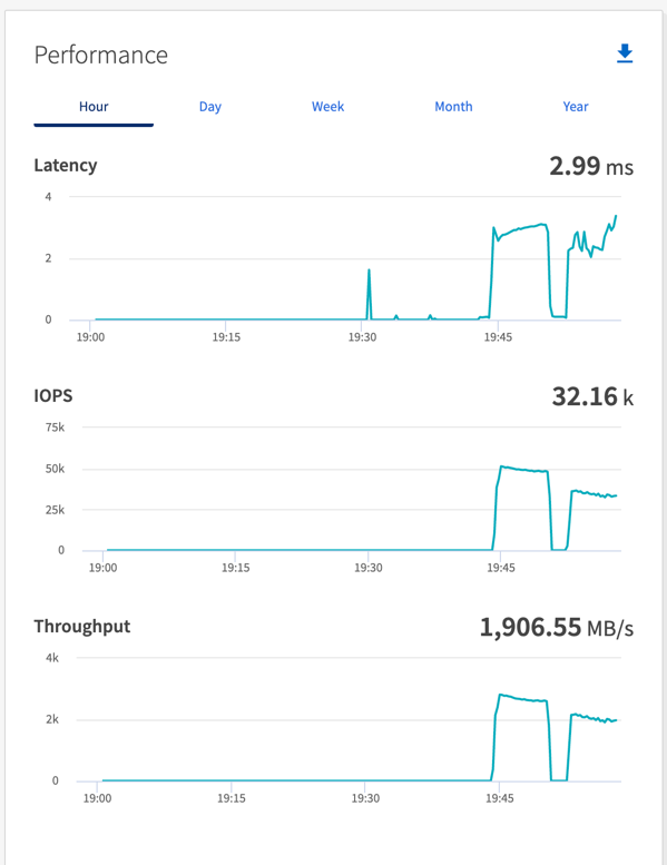 This graph shows the performance in latency, IOPS, and Throughput.