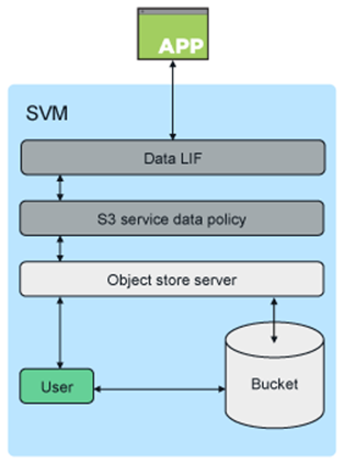 This graphic shows the application accessing an S3 bucket.