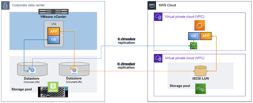 Migrating VMs to Amazon EC2 using FSxN Architecture diagram
