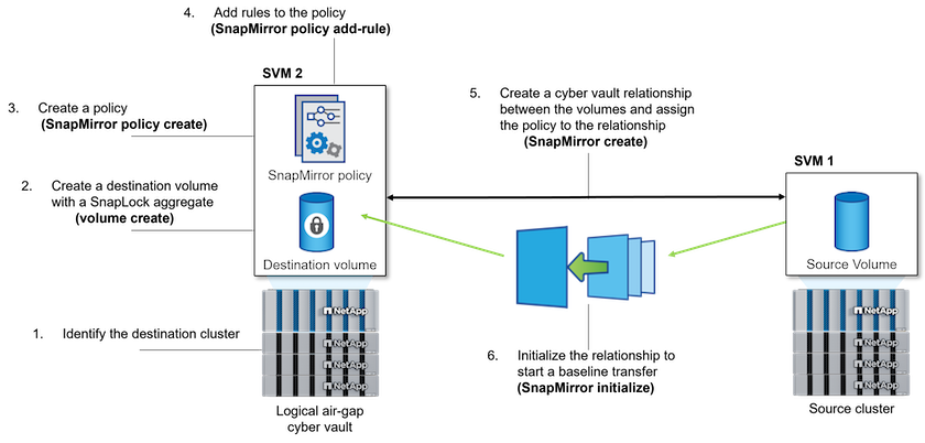 High level steps to create a ONTAP cyber vault