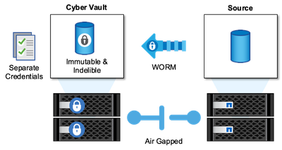 Air gapped ONTAP cyber vault with immutable and indelible SnapLock copies