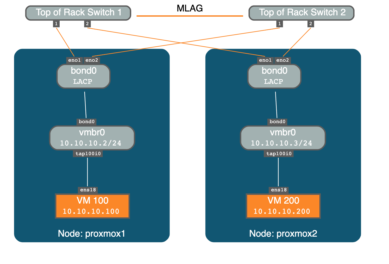 Bonded network