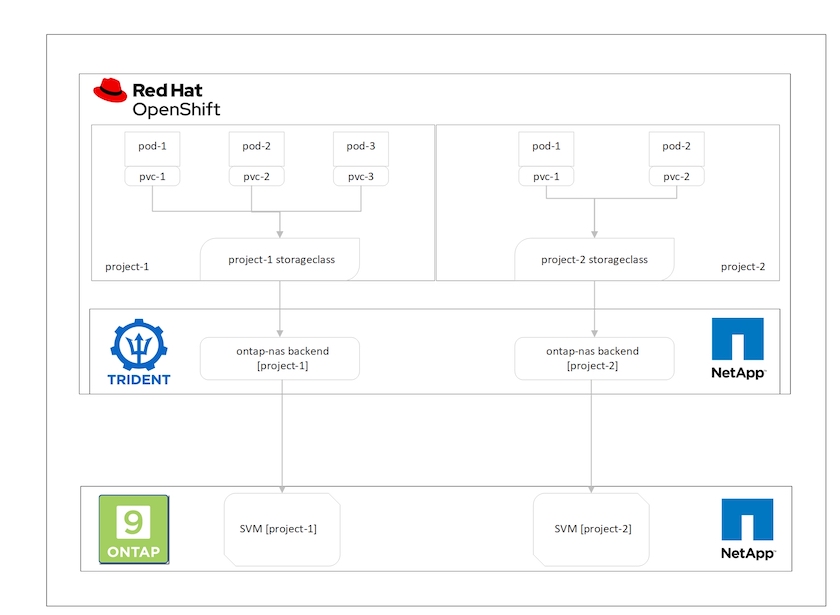 Multi-tenancy on Red Hat OpenShift cluster with Astra Trident backed by NetApp ONTAP