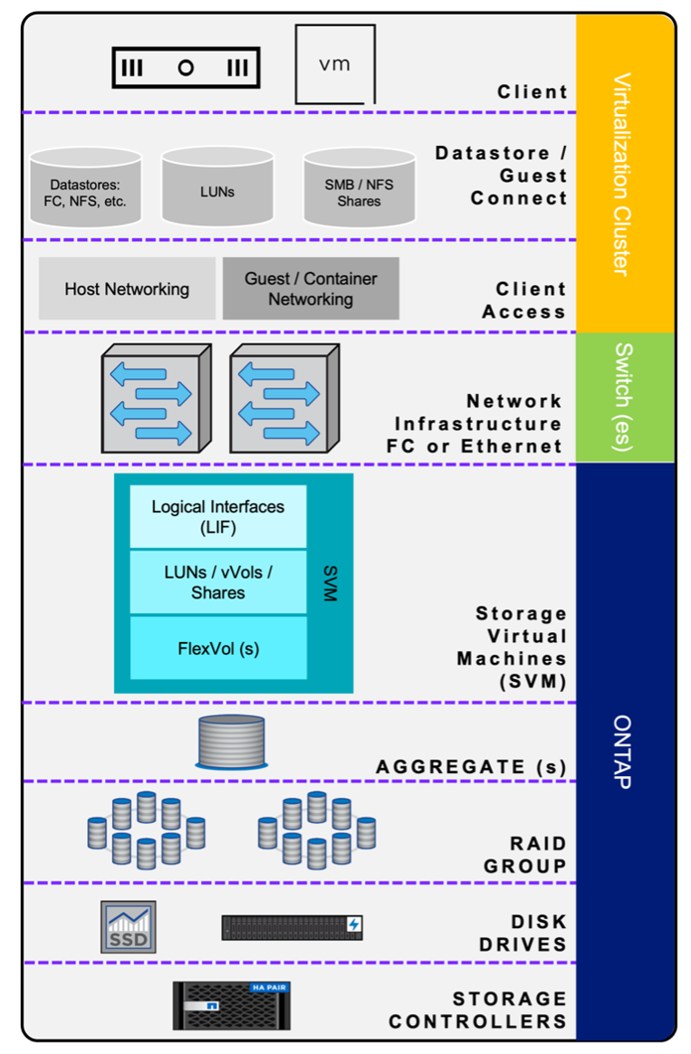 Diagram of the virtualization components for compute, network, and storage